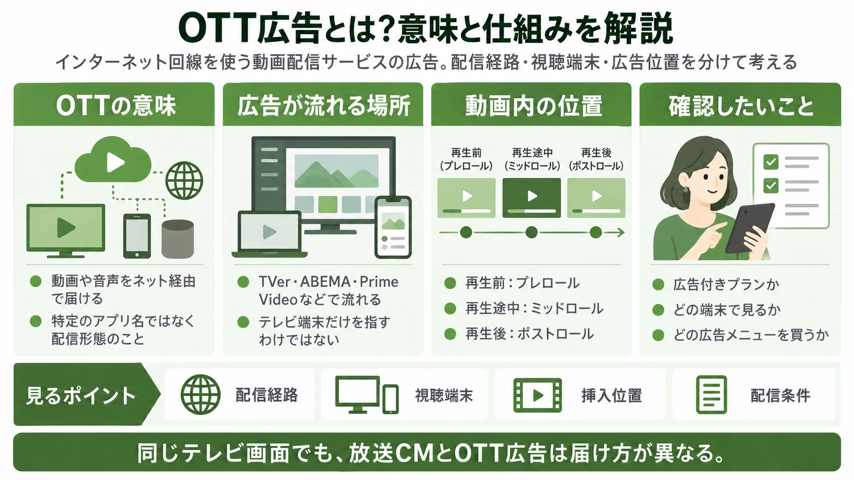 OTT広告の意味と仕組み。主な動画配信サービス、視聴端末、プレロール・ミッドロール・ポストロールの違い