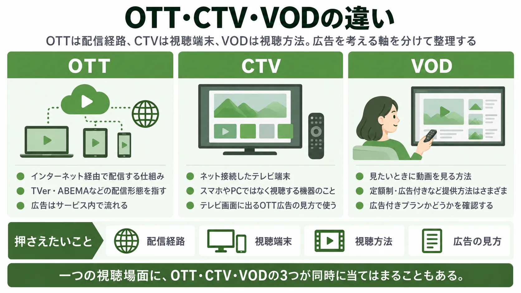 OTT・CTV・VODの違いを図解。OTTは配信経路、CTVは視聴端末、VODは動画の視聴方法を表す