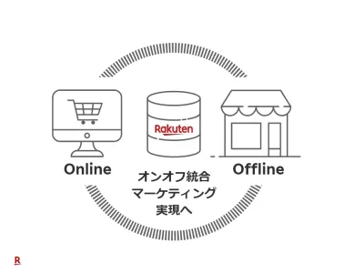 「国内最大級」1億以上の楽天会員のデータを活用！「楽天の広告事業とは」の媒体資料