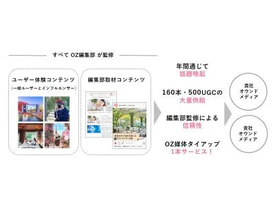 貴社のSNSやオウンドメディアへ、年間160コンテンツ、500UGCを提供の媒体資料