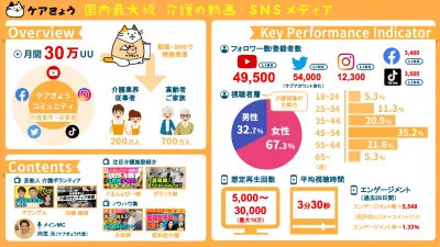 介護に特化したSNSメディア!YouTubeからInsta、TikTokなど