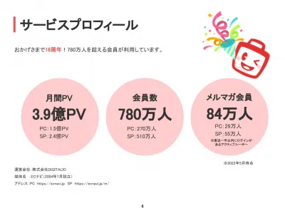 【月間PV3.9億！】豊富なキャンペーンや施策が打てる広告媒体！の媒体資料