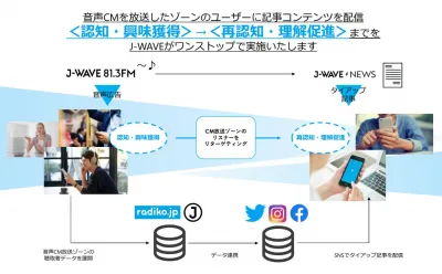 データ徹底活用で【経営層・管理職】にまっすぐアプローチ!タイアップ記事&音声広告