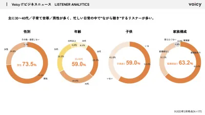 【音声広告出稿】Voicy公式ニュース 習慣的に聴くリスナーの特徴