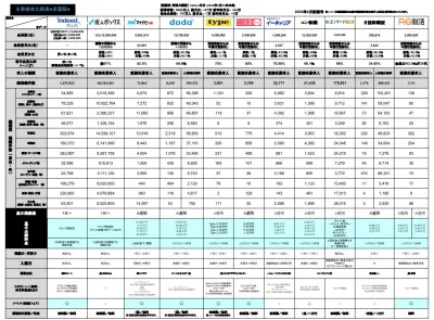 代理NG／知らないとヤバイ！求人広告比較表（求人広告主要媒体の会員数、会員数等）の媒体資料