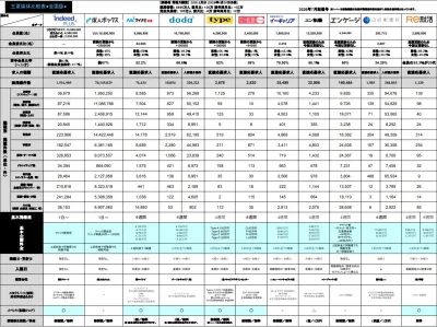 代理NG／知らないとヤバイ！求人広告比較表（求人広告主要媒体の会員数、会員数等）