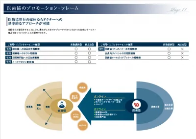 富裕層へのアプローチに「東京医師歯科医師協同組合　媒体各種」の媒体資料