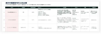 【楽天市場】おすすめ運営代行会社22社を一覧で比較可能！