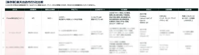 【楽天市場】おすすめ出店代行会社5社を一覧で比較可能!
