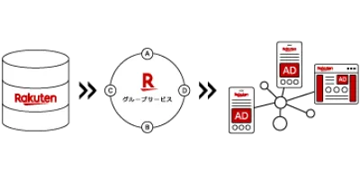 楽天グループサービスのプレミアム枠に掲載する 運用型広告の媒体資料