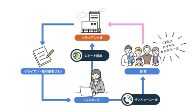 【無料のCRMツール】無料で消費者の声拾ってみませんか？