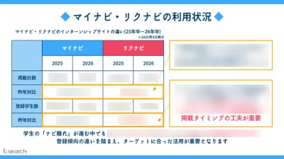 最適解を比較表を用いて解説！【マイナビとリクナビの違い】