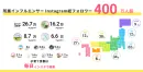 子育て世帯に届く！“お出かけ”特化型のインフルエンサーPR