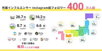 【ママ向け】子育て・ファミリー世帯に届く！お出かけ特化型のインフルエンサーPR
