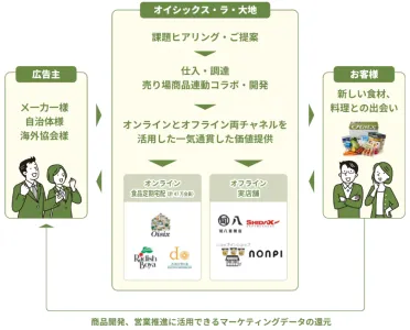 【Oisixデータ活用】食品サンプリング ・商品コラボ(開発) ・富裕層女性向けの媒体資料