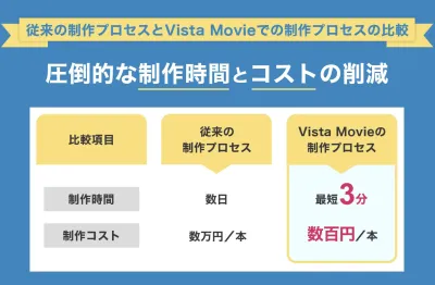 【最短3分】AIが5パターンの広告動画を自動生成「Vista Movie」