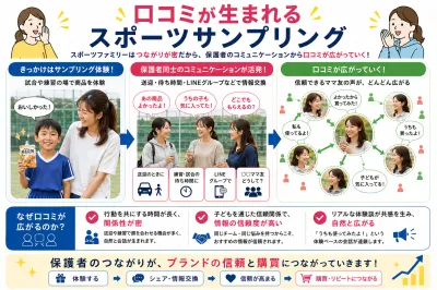 【30〜50代の子育て層】費用対効果を最大化！スポーツファミリーサンプリング