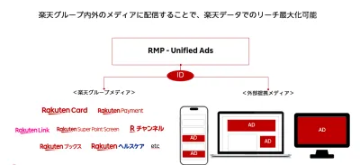 【楽天】新メニュー！外部提携メディアにも配信が可能になった楽天の運用型広告