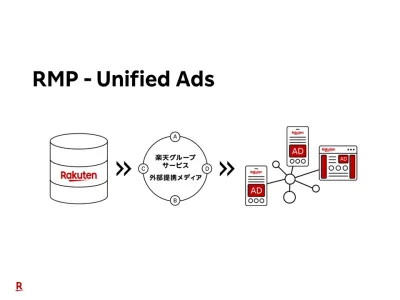 消費分析行動データを活用！楽天グループサービス、各種メディアに配信する運用型広告の媒体資料