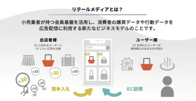 【総合モールEC】数十億以上の新規収益を生むECリテールメディア最前線の事例の媒体資料