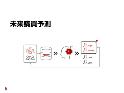 楽天の消費行動データと、広告主のCVデータを元に、AIが未来の購買者を予測！