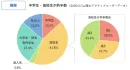 【若年層へのアンケート調査が可能！】中高生／大学生のZ世代ならスタディプラス