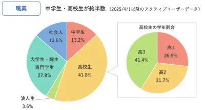 【若年層へのアンケート調査が可能！】中高生／大学生のZ世代ならスタディプラスの媒体資料