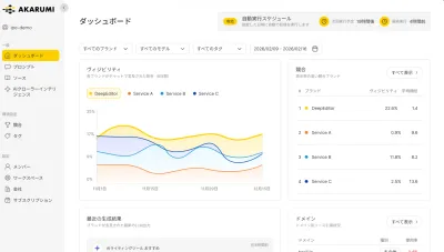 【ブランドのAI露出を可視化】LLMOツールの決定版｜AKARUMI（アカルミ）