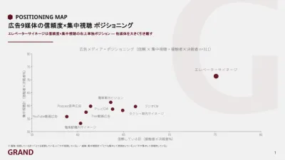 【独自調査】 BtoB決裁者が最も信頼・集中・記憶する広告は、
