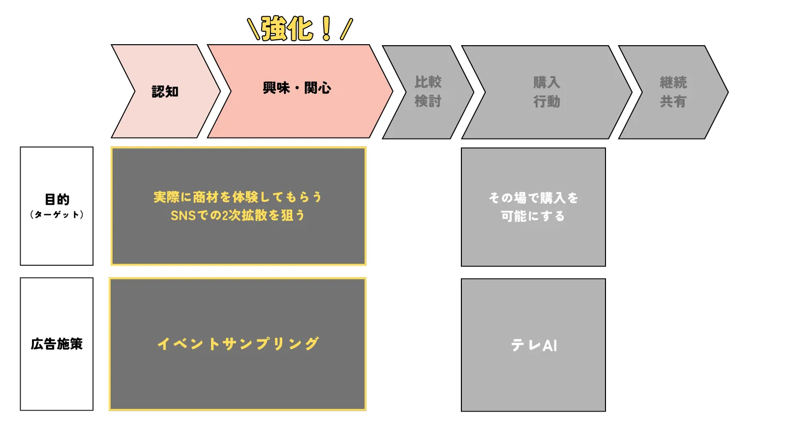 イベントサンプリング