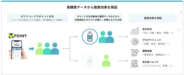 実購買データから効果検証をするプロセス図解