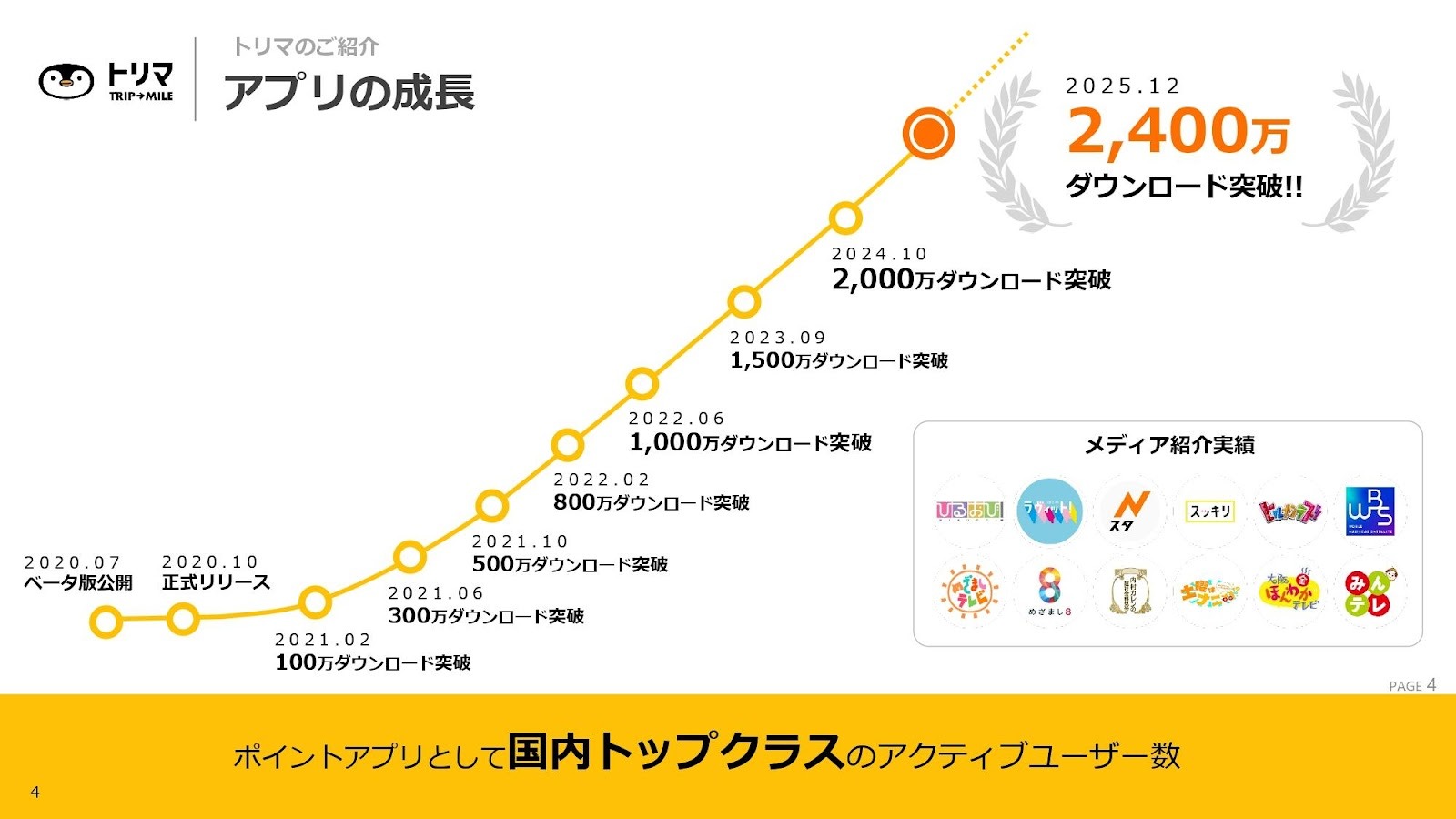 トリマアプリのDL数成長画像