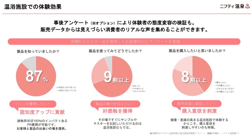 温浴施設での体験効果のアンケート結果