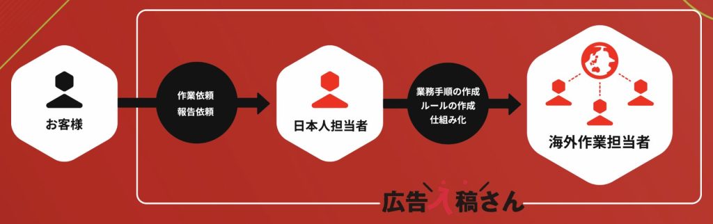 広告入稿さんのフロー図