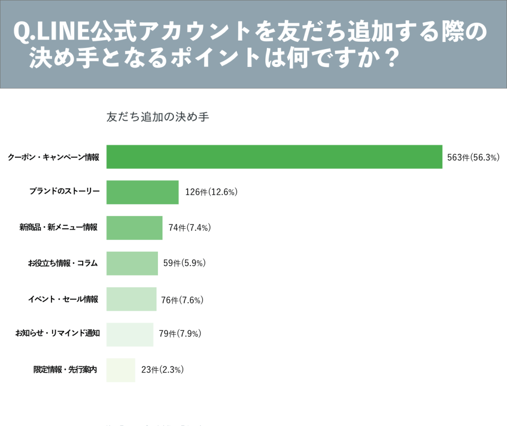 LINE公式アカウントを友達追加する際の決め手となるポイントアンケートの画像