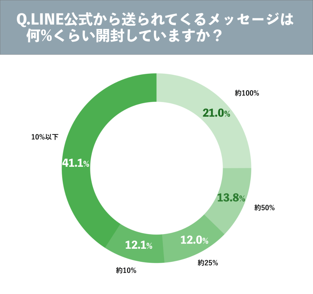 LINE公式メッセージの開封率に関するアンケート画像