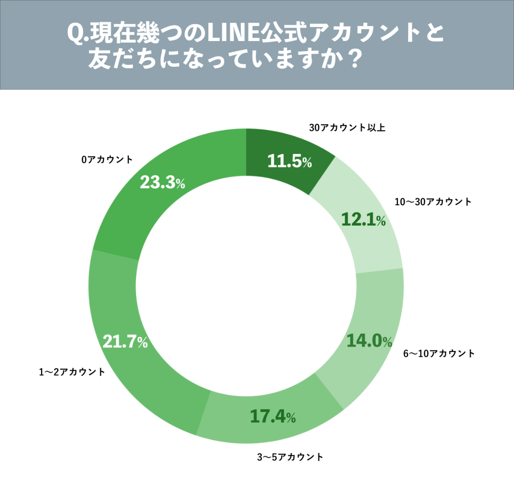 現在幾つのLINEアカウントと友達になっているかのアンケート画像