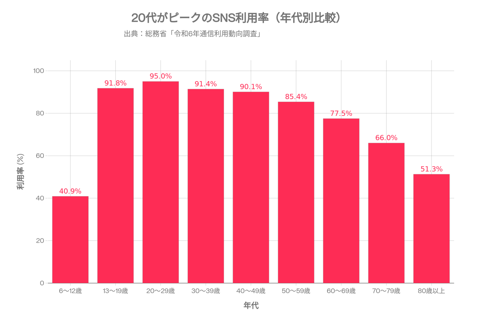【2026年トレンド解説】若者・Z世代のSNS利用率は？人気なSNS14選と特徴を解説！ | MediaPicks