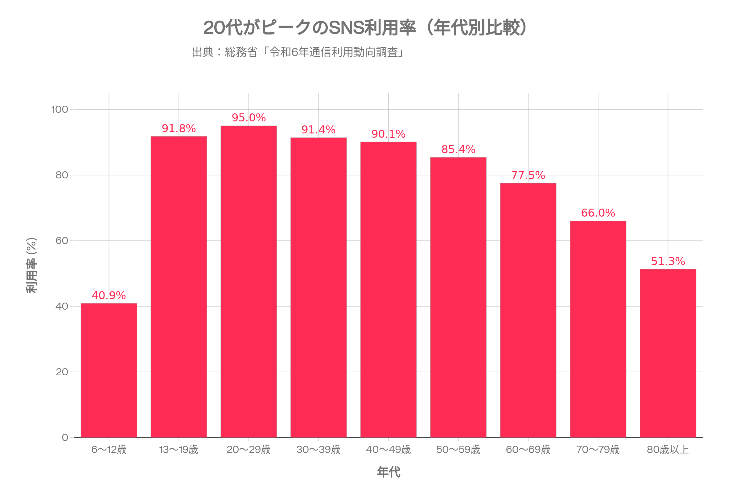 総務省令和6年『通信利用動向調査』SNS利用率グラフ画像