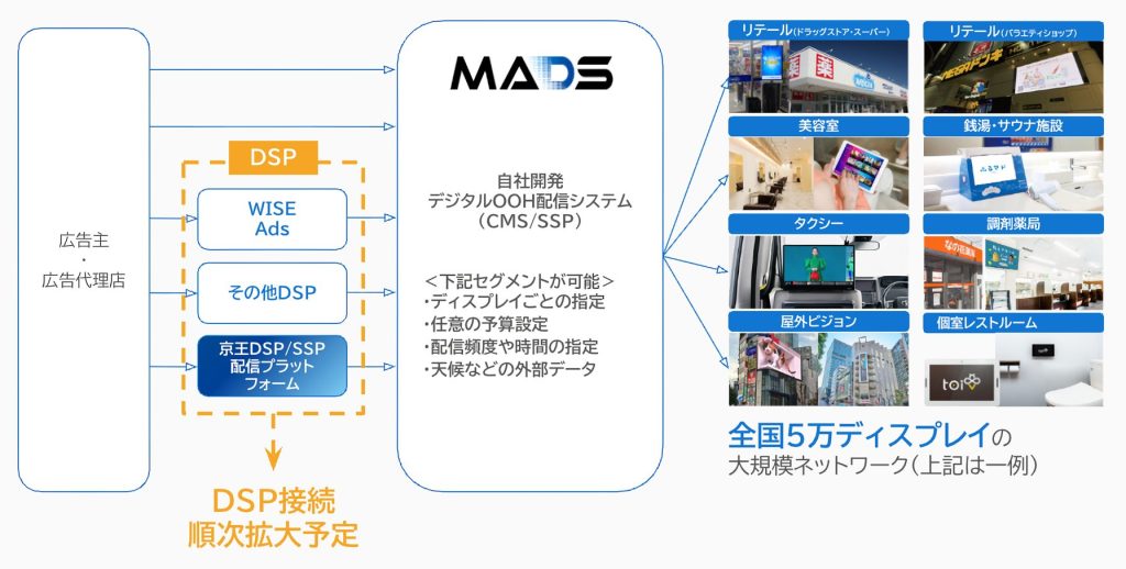 「DOOH×リテールメディアの連携が加速!MADSと京王DSPが接続し、シームレスな広告接触を実現」サムネイル画像