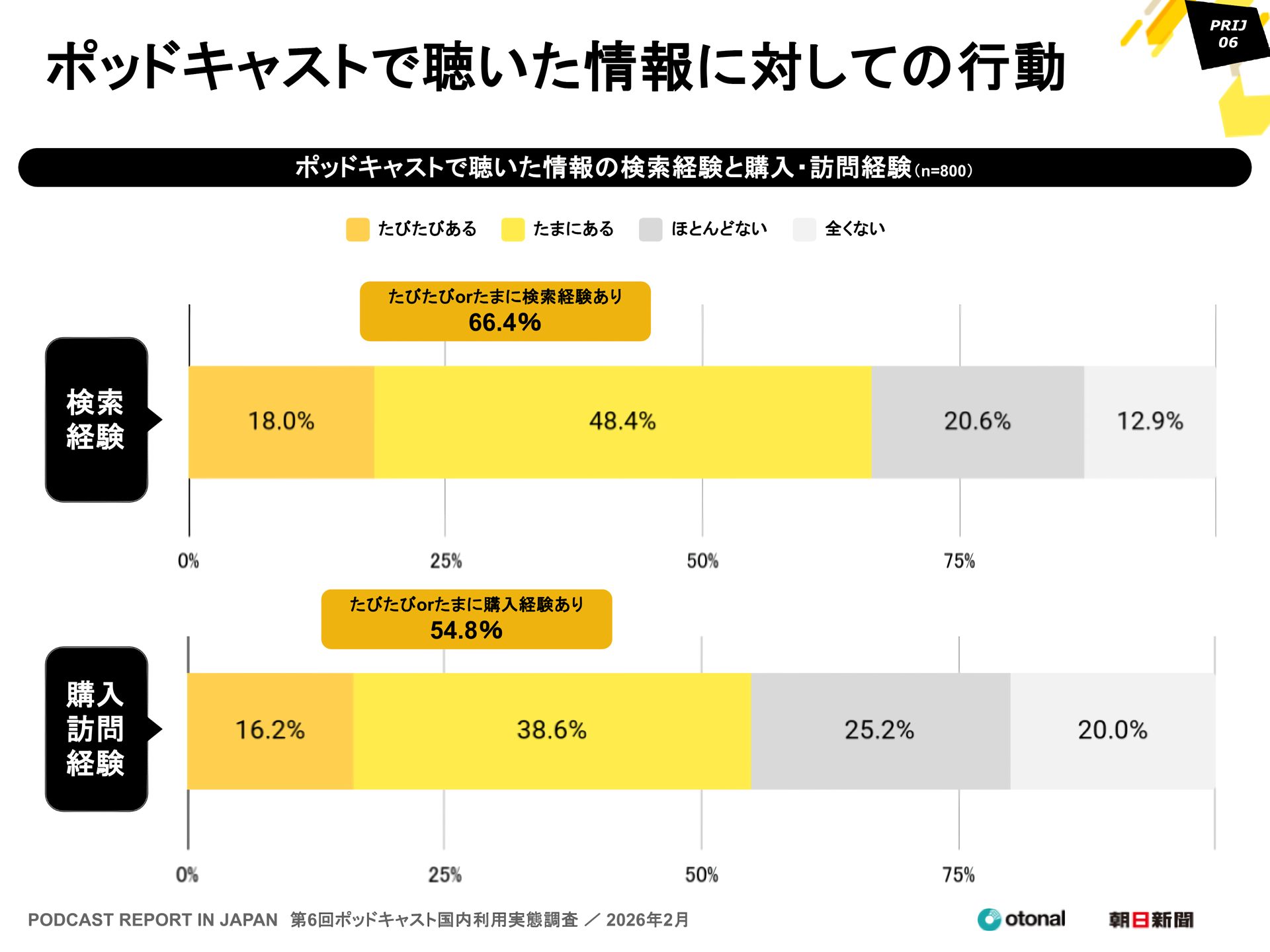 「ポッドキャストで聴いた情報に対しての行動」調査画像(2026年)