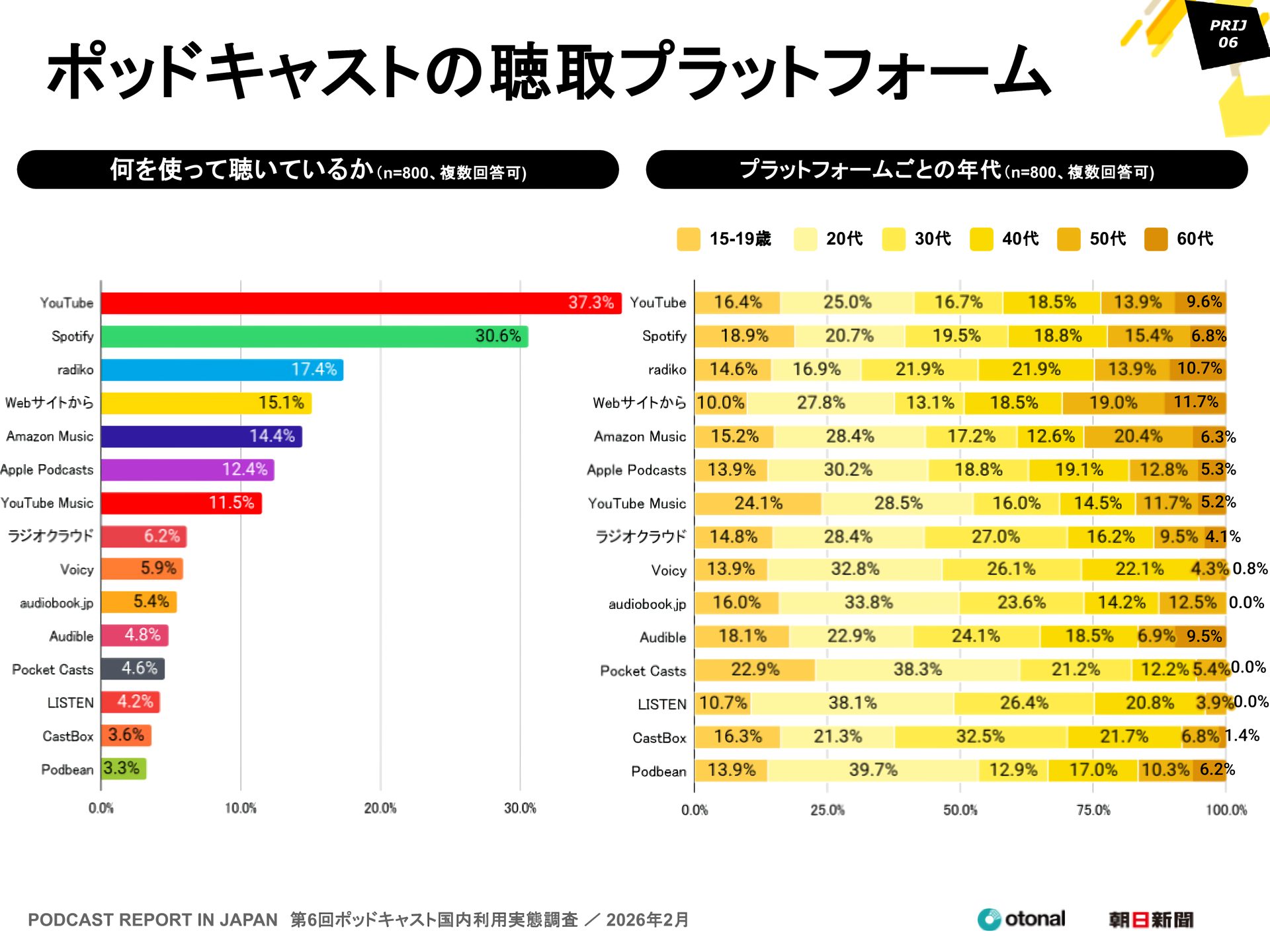 「ポッドキャストの聴取プラットフォーム」調査画像(2026年)