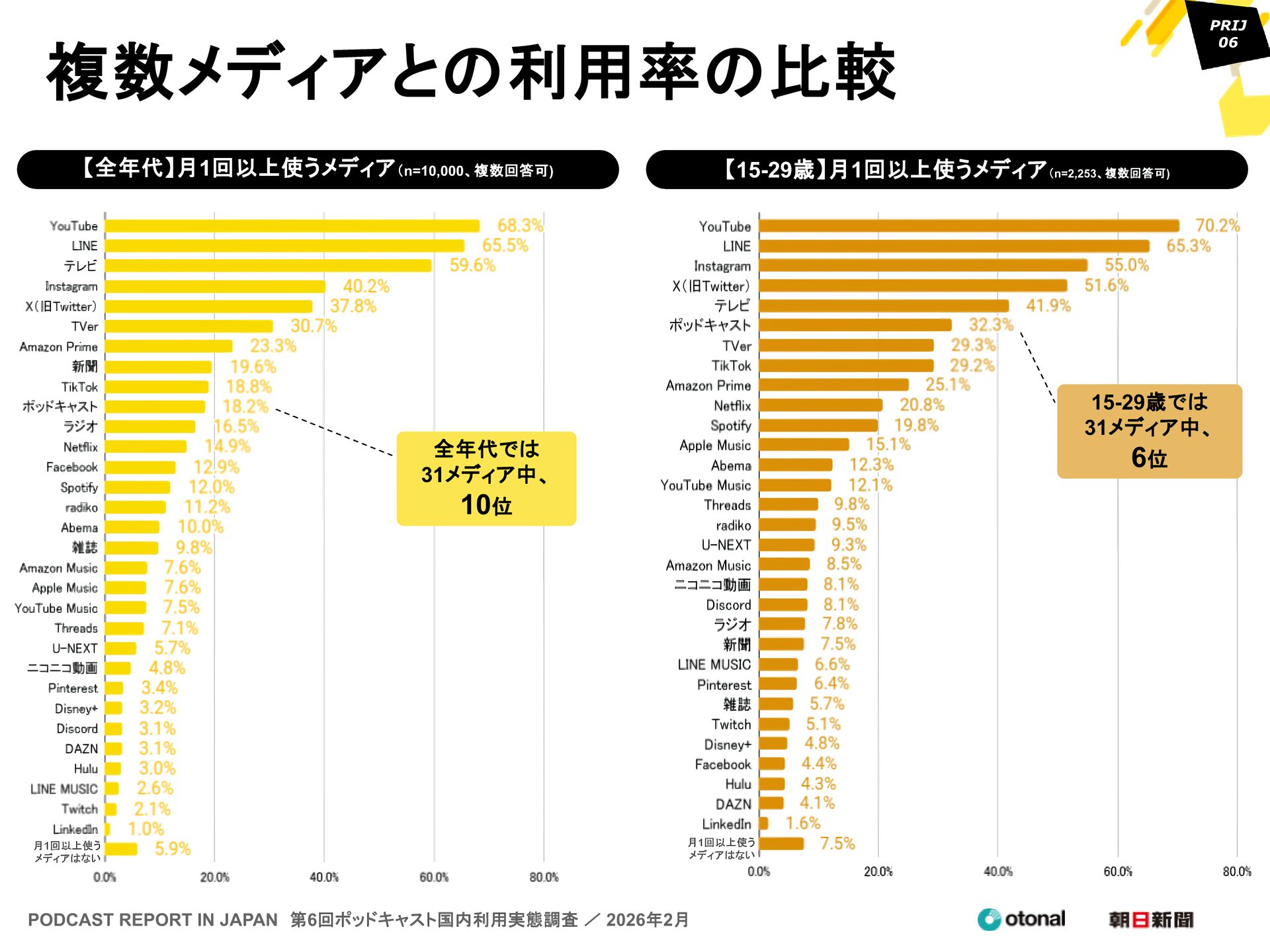 「複数メディアとの利用率の比較」調査画像(2026年)