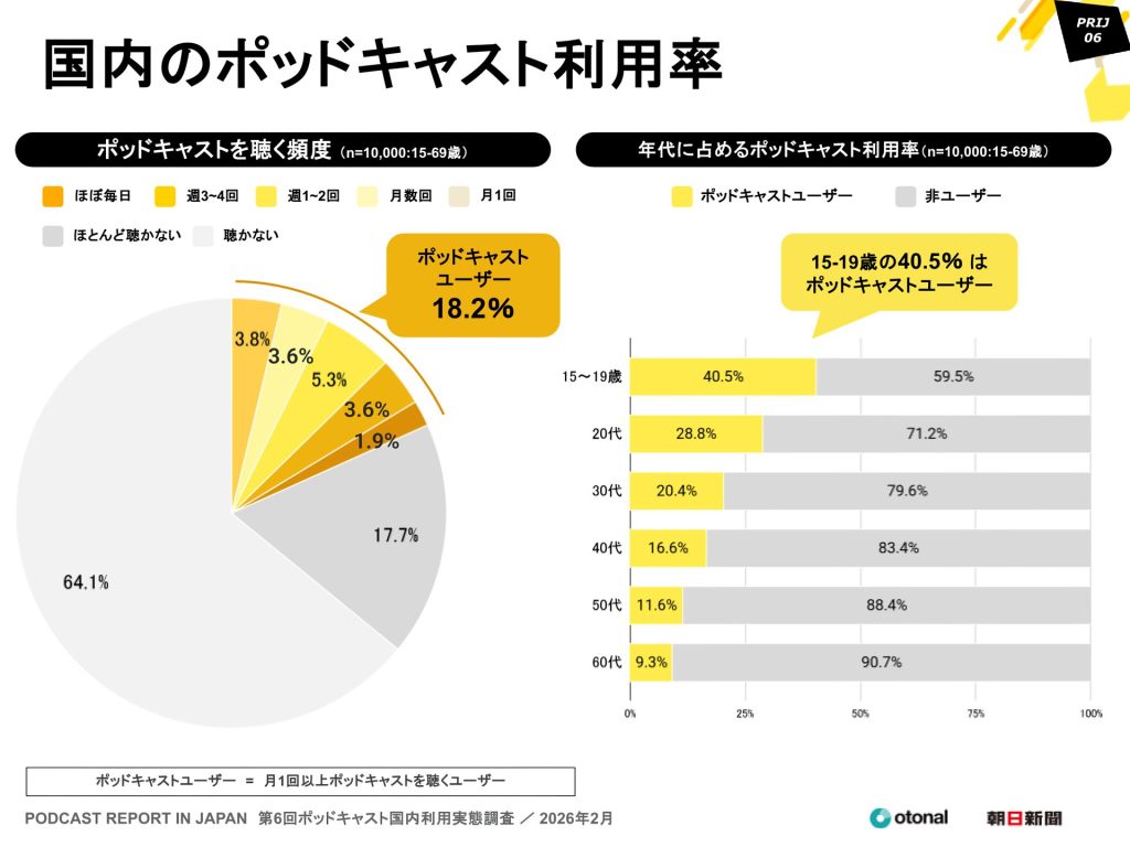 Z世代がTikTokよりポッドキャストを選ぶ時代へ——15〜19歳40.5%、76%がビデオ視聴 | MediaPicks