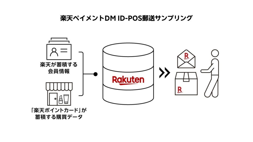 「『楽天ペイメントDM ID-POS郵送サンプリング』提供開始。楽天の購買データで競合ユーザーに直接サンプル郵送」