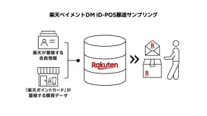 「『楽天ペイメントDM ID-POS郵送サンプリング』提供開始。楽天の購買データで競合ユーザーに直接サンプル郵送」