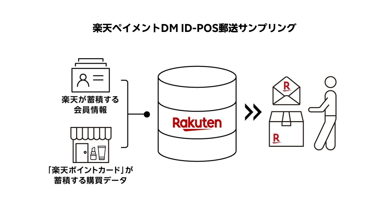 「『楽天ペイメントDM ID-POS郵送サンプリング』提供開始。楽天の購買データで競合ユーザーに直接サンプル郵送」