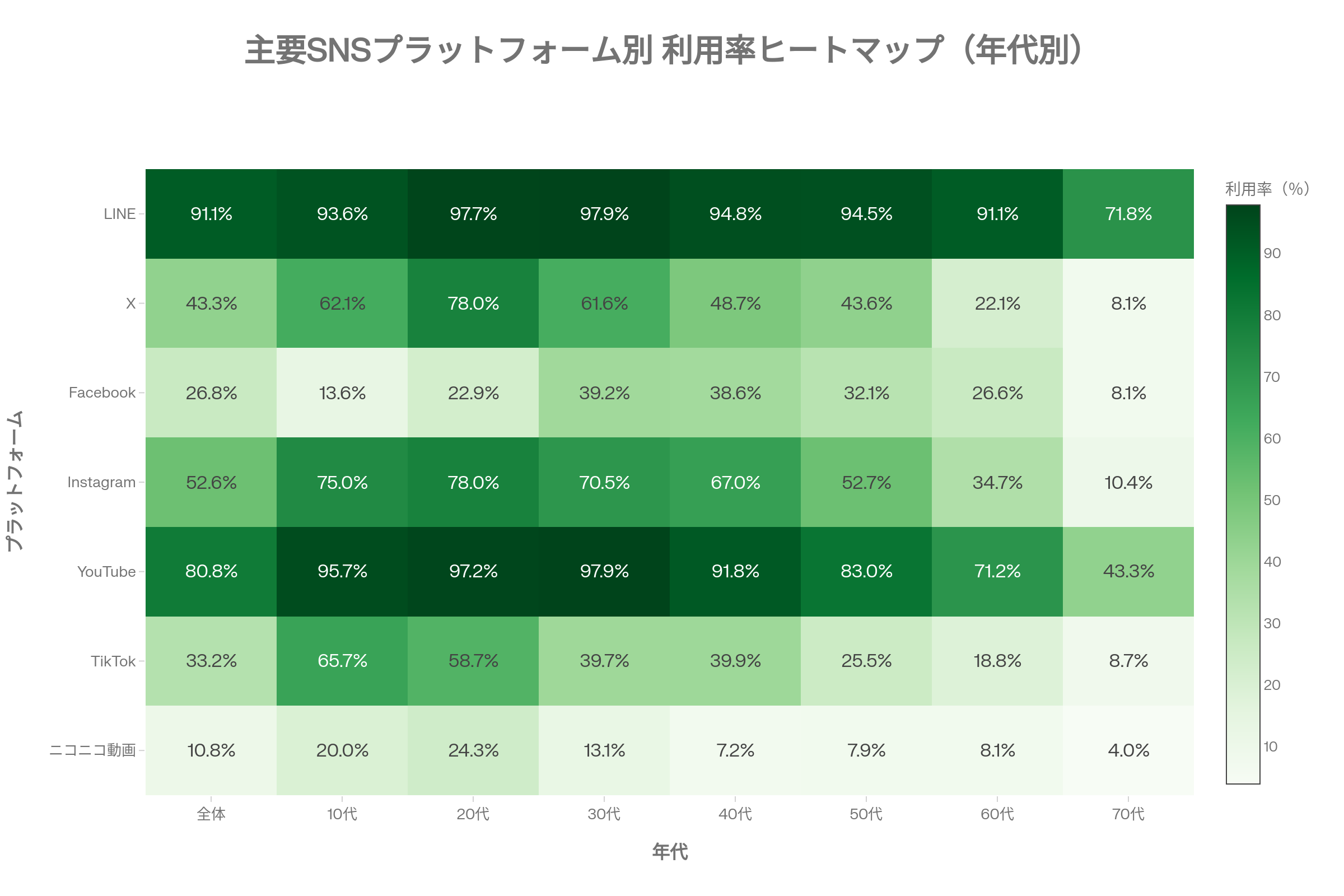 「主要SNSのプラットフォーム別 利用率ヒートマップ（年代別）」サムネイル画像