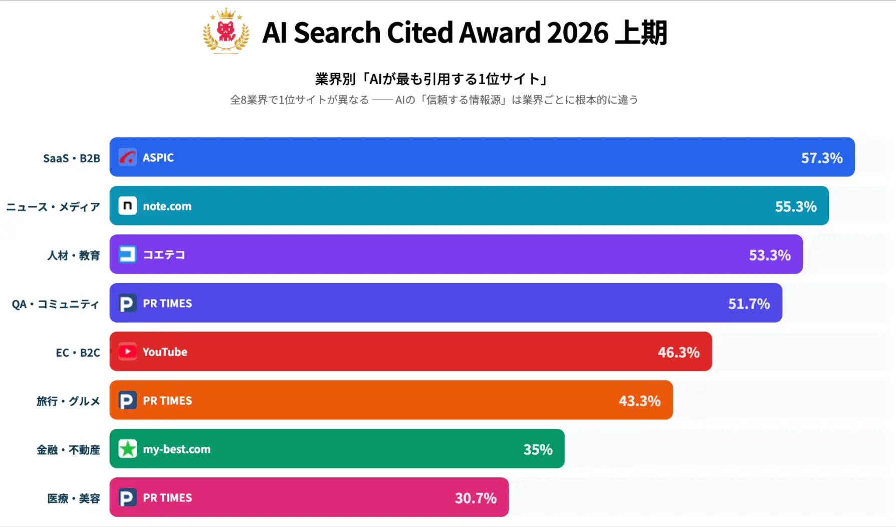 Instagram購買の46%が「裏取り」を経由する——2026年調査が示す日本人の