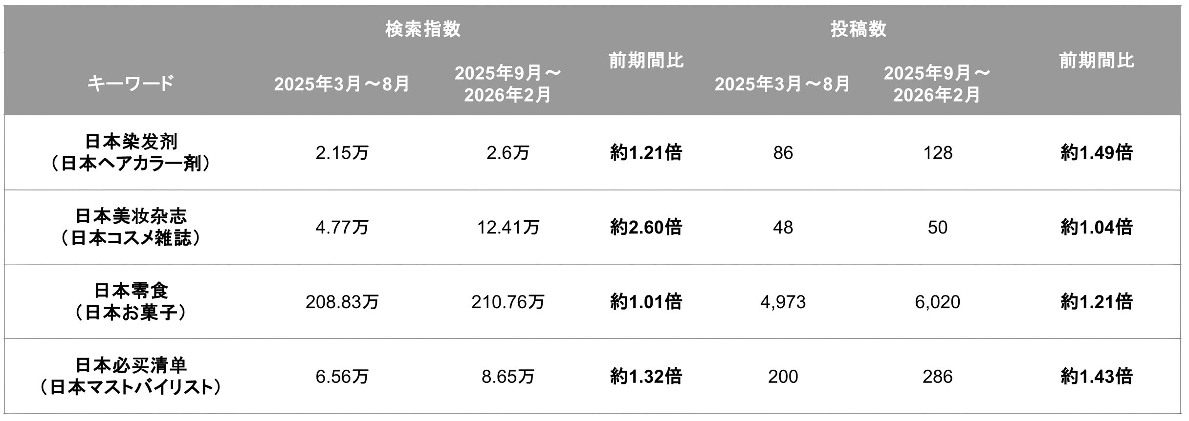 REDにおける日本の美容や食品トレンドキーワードの検索ボリューム推移と投稿数の増加傾向を比較したデータ画像
